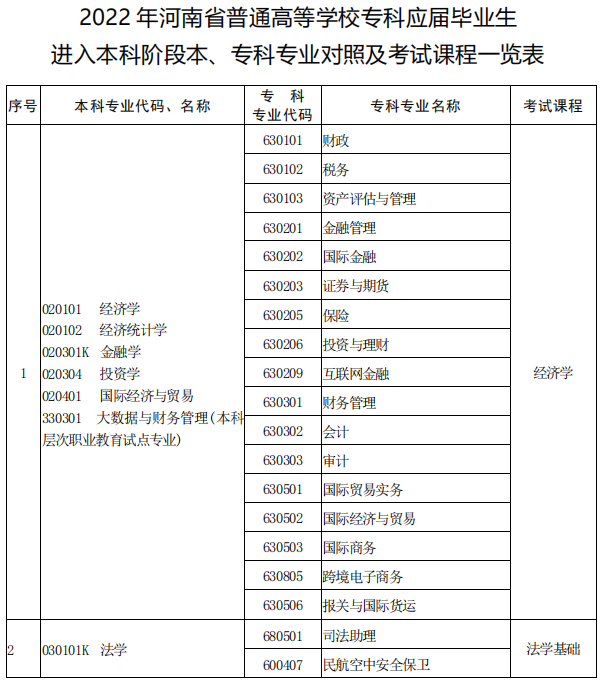 河南專升本本?？茖I(yè)對照表