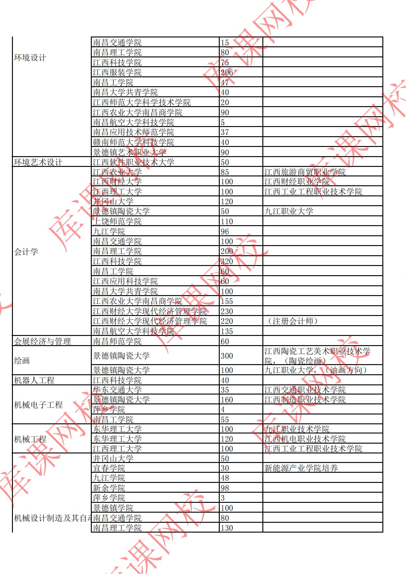 2022年江西專升本招生院校及專業(yè)計(jì)劃