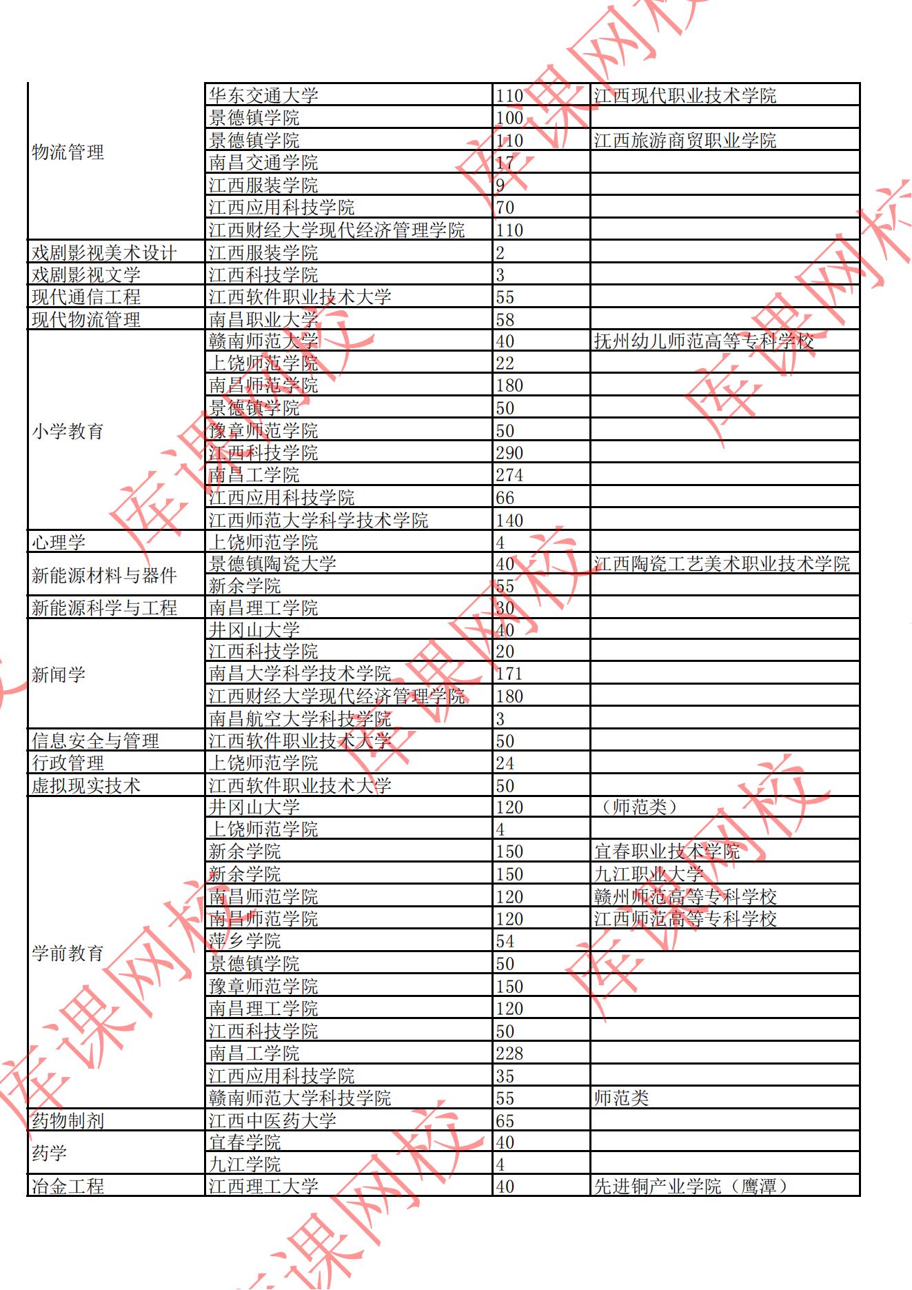 2022年江西專升本招生院校及專業(yè)計(jì)劃