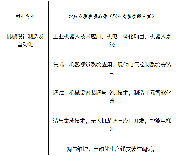 2022年湖南工業(yè)大學(xué)專升本“機(jī)械設(shè)計(jì)制造及自動(dòng)化”專業(yè)對應(yīng)競賽賽項(xiàng)