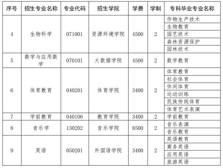 2023年保山學(xué)院招生專升本專業(yè)