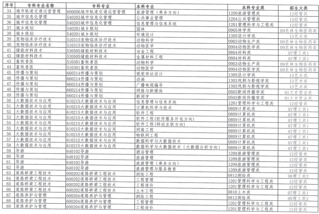 2023年內(nèi)蒙古自治區(qū)專(zhuān)升本招生對(duì)應(yīng)專(zhuān)業(yè)指導(dǎo)總目錄