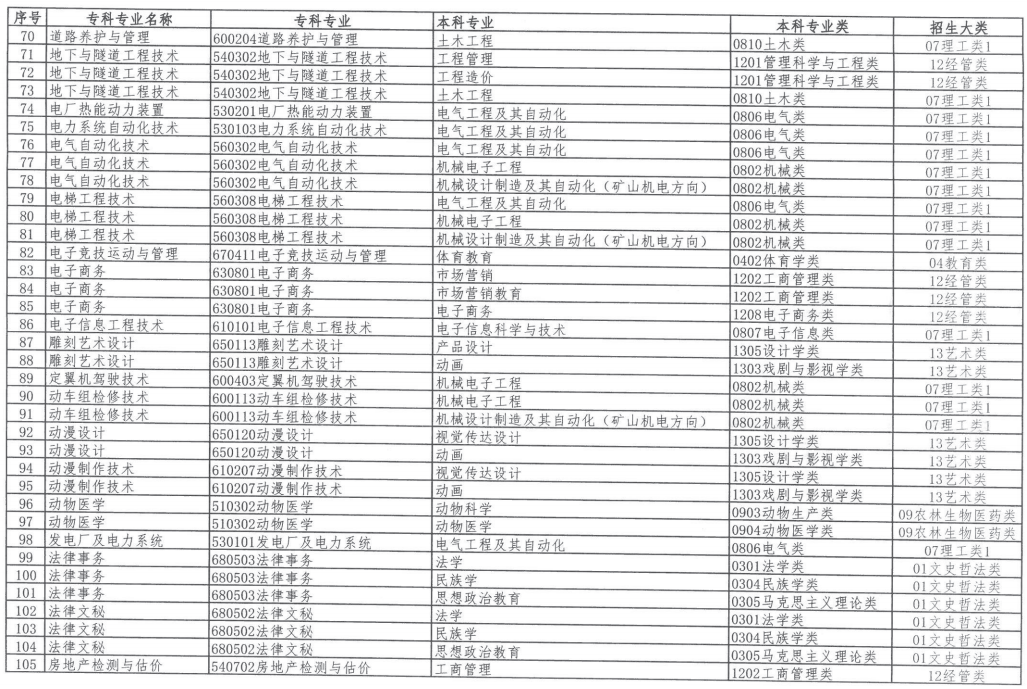 2023年內(nèi)蒙古自治區(qū)專(zhuān)升本招生對(duì)應(yīng)專(zhuān)業(yè)指導(dǎo)總目錄