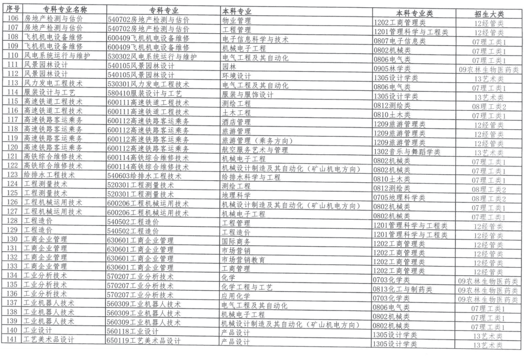 2023年內(nèi)蒙古自治區(qū)專(zhuān)升本招生對(duì)應(yīng)專(zhuān)業(yè)指導(dǎo)總目錄