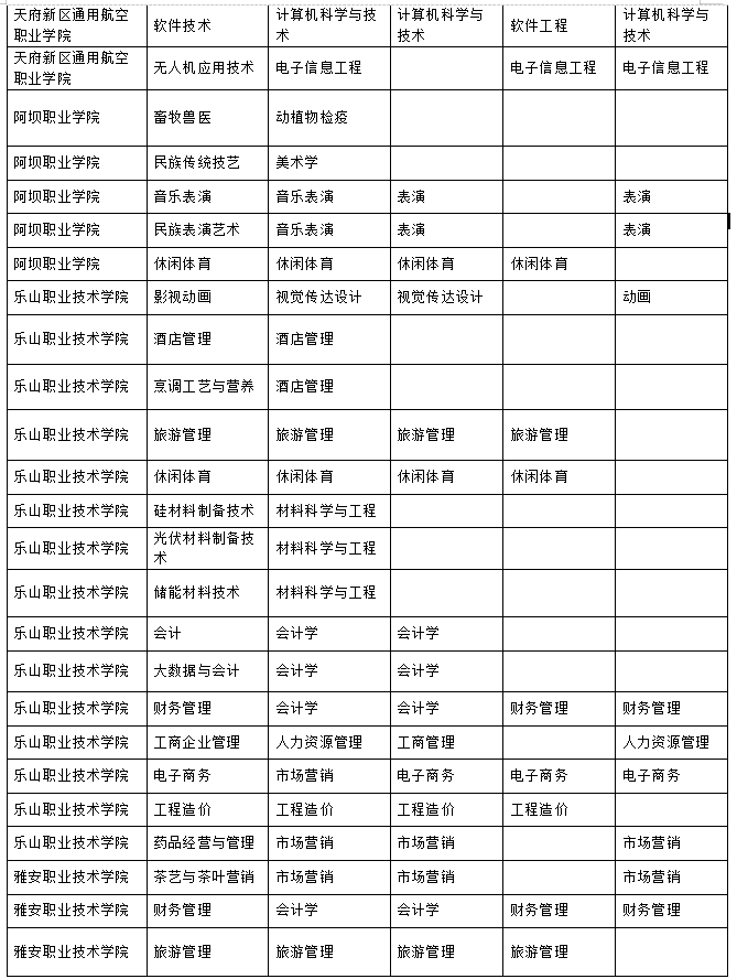 2023年樂山師范學院、四川工業(yè)科技學院、吉利學院、成都文理學院專升本聯(lián)合招生專業(yè)對照表