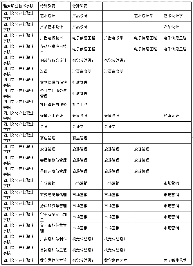 2023年樂山師范學院、四川工業(yè)科技學院、吉利學院、成都文理學院專升本聯(lián)合招生專業(yè)對照表