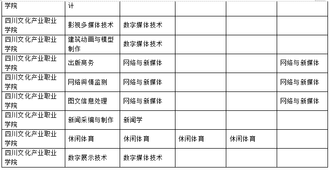 2023年樂山師范學院、四川工業(yè)科技學院、吉利學院、成都文理學院專升本聯(lián)合招生專業(yè)對照表