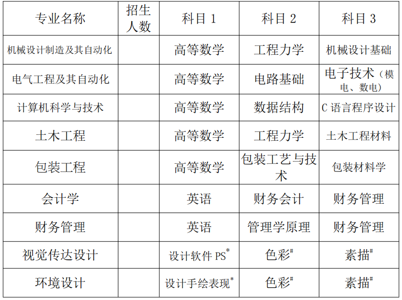 湖南工業(yè)大學科技學院2023年專升本考試科目