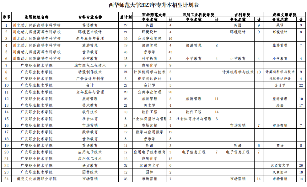 西華師范大學2023年專升本招生計劃表