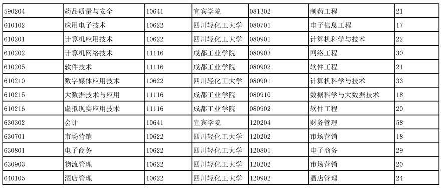 2023年四川化工職業(yè)技術(shù)學(xué)院專升本相關(guān)招生計(jì)劃