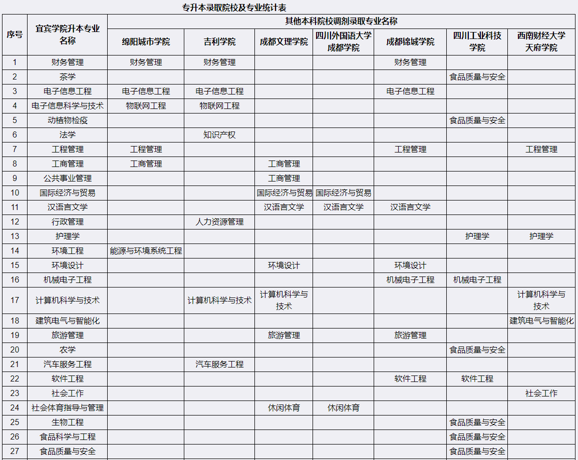 宜賓學(xué)院2023年專(zhuān)升本招生專(zhuān)業(yè)及可調(diào)劑院校