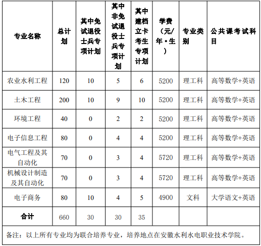 安徽農(nóng)業(yè)大學(xué)專升本招生計(jì)劃