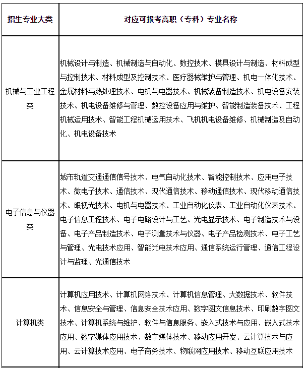 上海第二工業(yè)大學(xué)2023年“專升本”招生專業(yè)大類與可報(bào)考高職(?？?專業(yè)對(duì)應(yīng)表