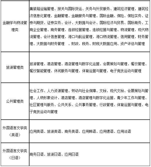 上海第二工業(yè)大學(xué)2023年“專升本”招生專業(yè)大類與可報(bào)考高職(?？?專業(yè)對(duì)應(yīng)表