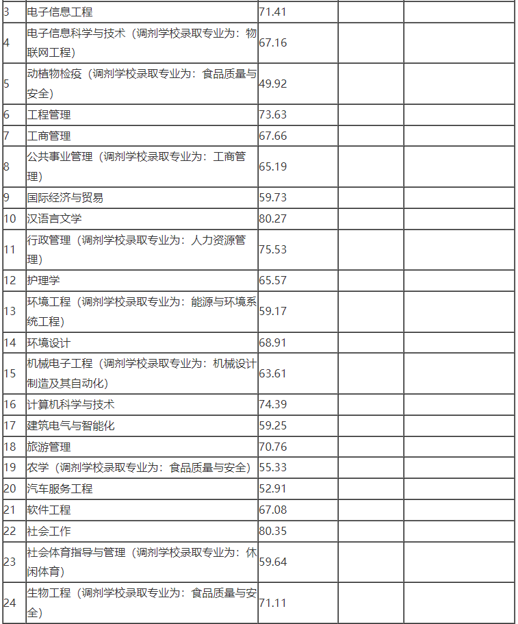 2022年宜賓學院專升本最低錄取分數(shù)線