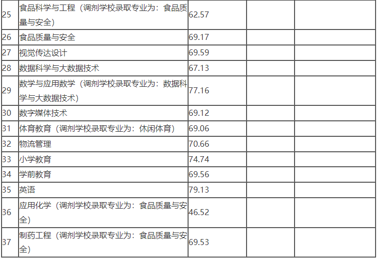 2022年宜賓學院專升本最低錄取分數(shù)線