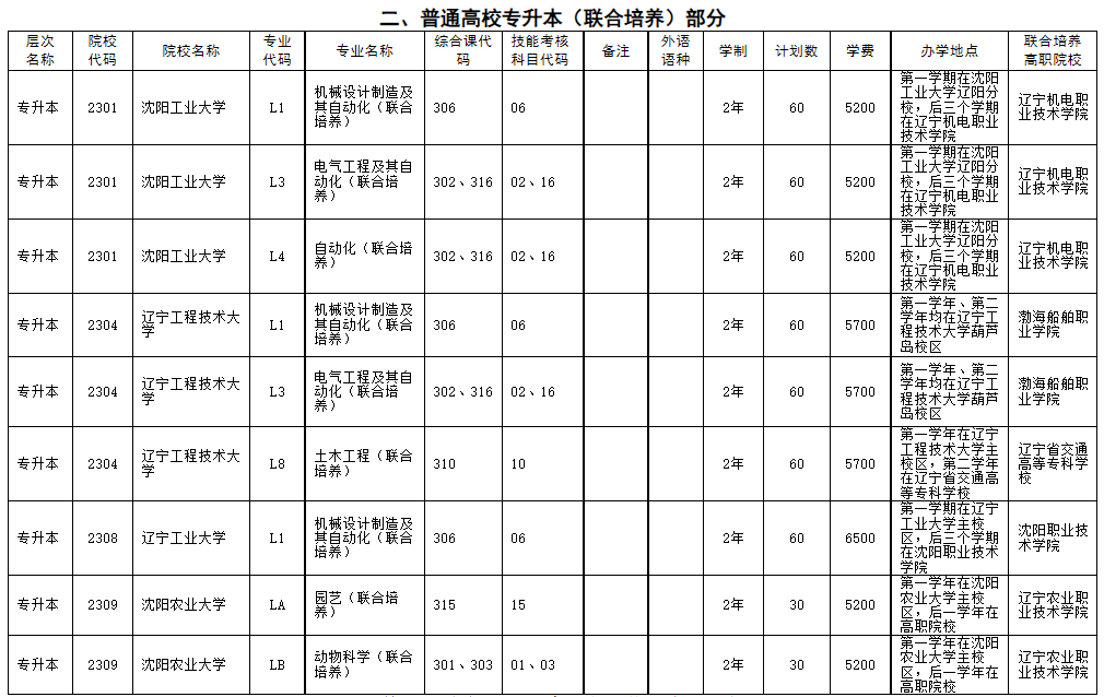 二、普通高校專升本(聯(lián)合培養(yǎng))部分