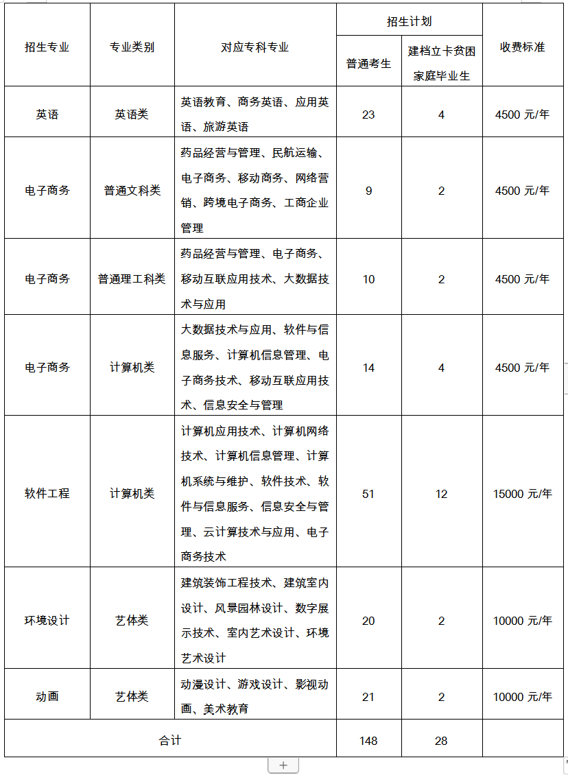 2023重慶郵電大學(xué)專升本專業(yè)招生計(jì)劃