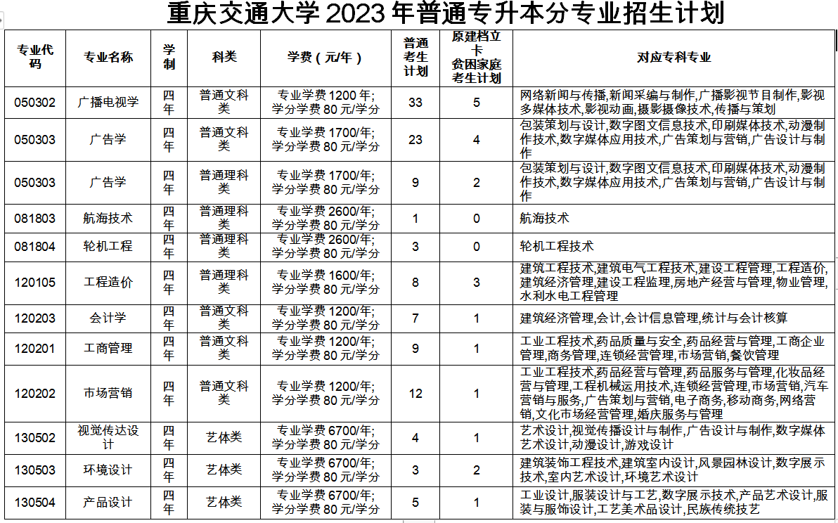 2023年重慶專升本招生計(jì)劃