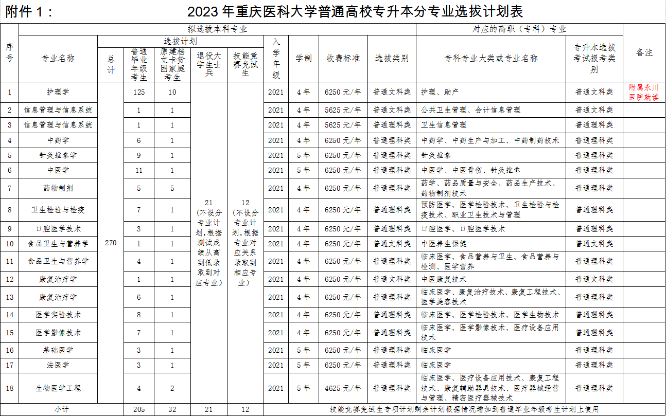 2023年重慶專升本招生計(jì)劃