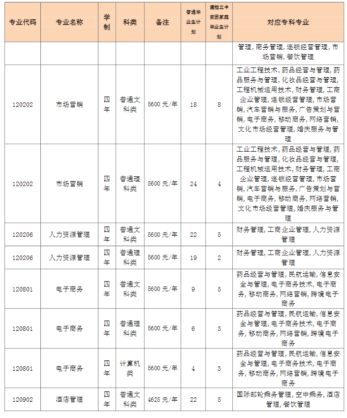 2023年重慶專升本招生計(jì)劃