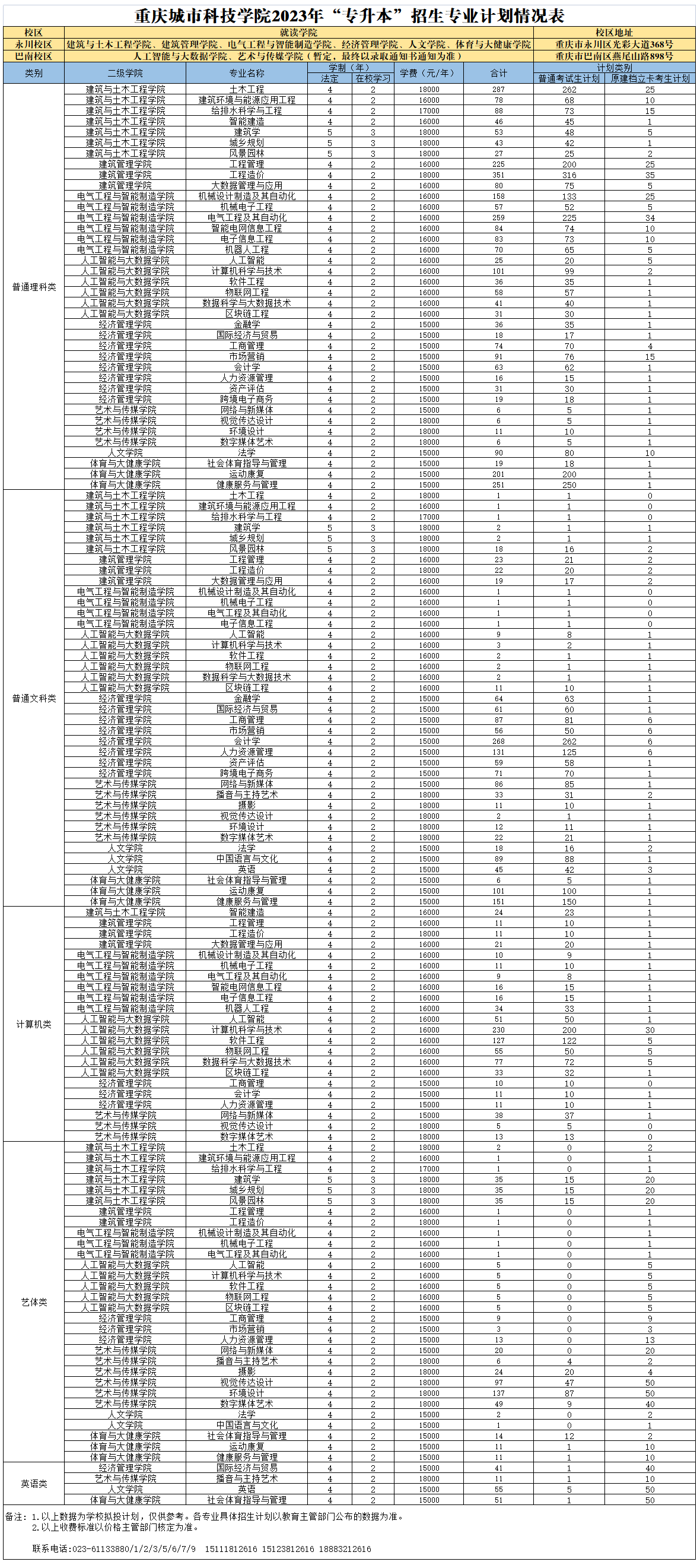 2023年重慶城市科技學(xué)院免試生專升本招生計(jì)劃