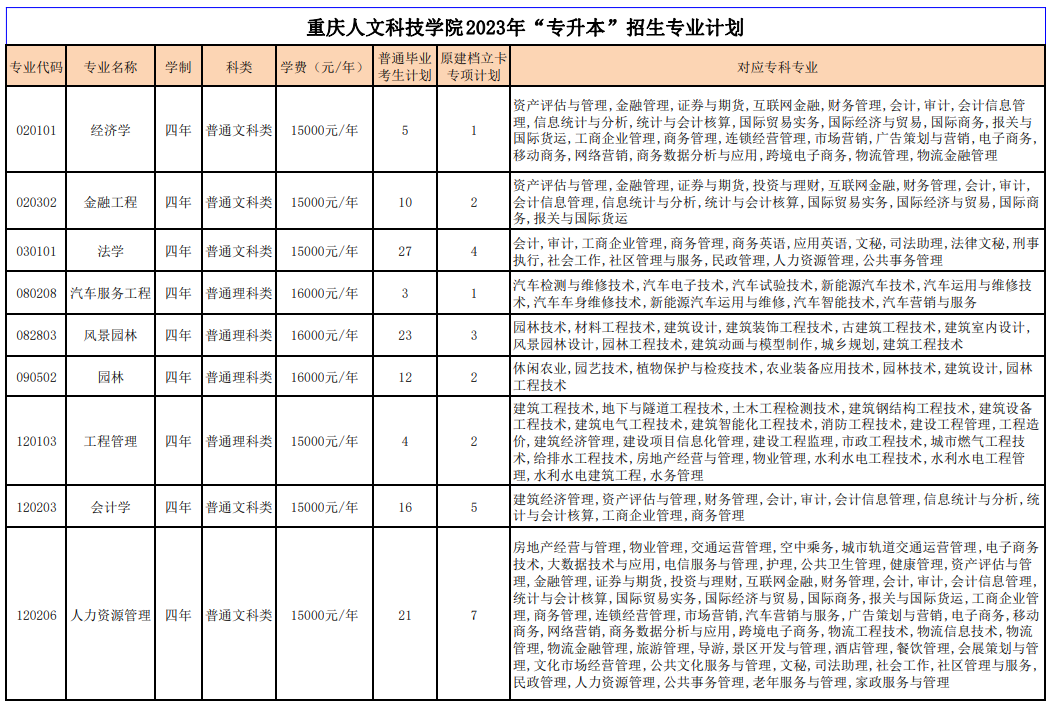 2023年重慶人文科技學(xué)院專升本招生計(jì)劃