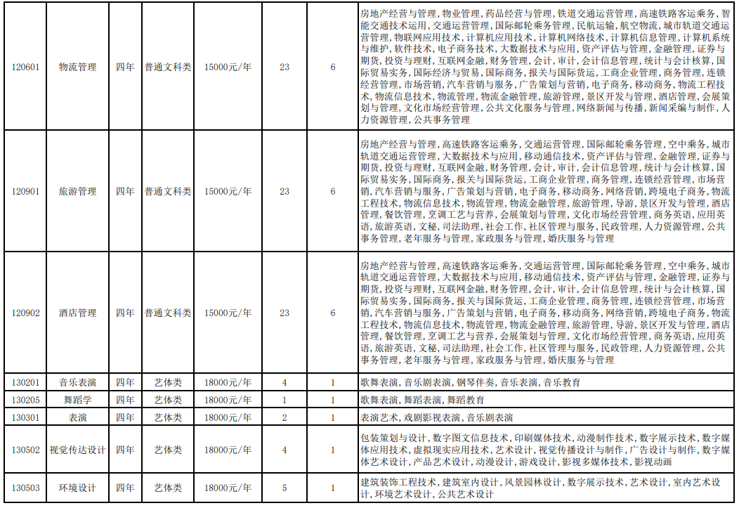 2023年重慶人文科技學(xué)院專升本招生計(jì)劃