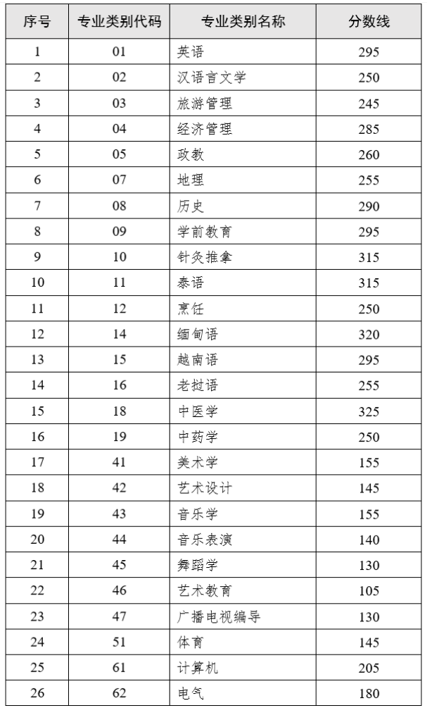 2023年云南專(zhuān)升本錄取分?jǐn)?shù)線