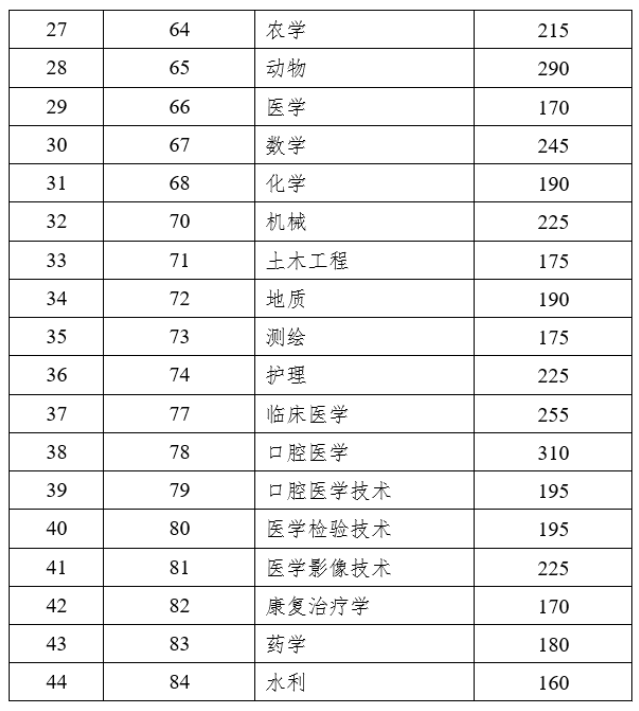 2023年云南專(zhuān)升本錄取分?jǐn)?shù)線