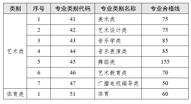 云南2023年專(zhuān)升本藝術(shù)類(lèi)、體育類(lèi)專(zhuān)業(yè)合格線