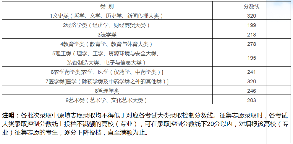 江西省2022年普通高校專升本錄取控制分數(shù)線