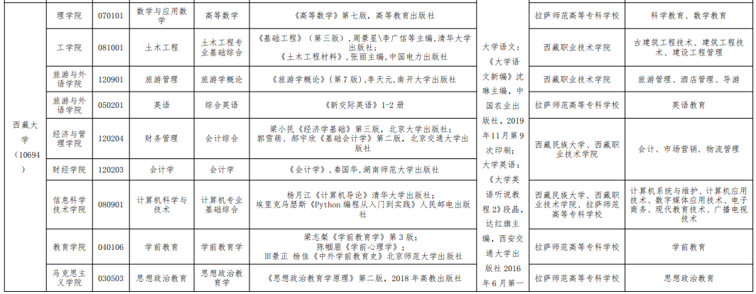 西藏大學(xué)專升本招生計(jì)劃