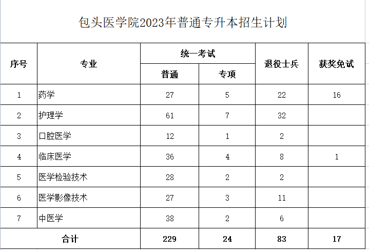 包頭醫(yī)學(xué)院2023年專升本計(jì)劃353人