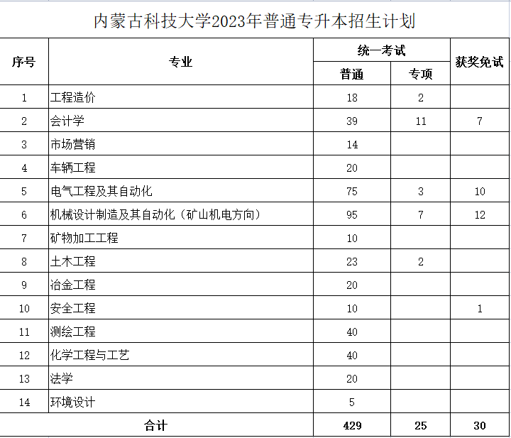 內(nèi)蒙古科技大學(xué)2023年專升本計(jì)劃484人