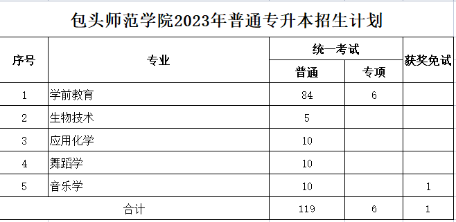 包頭師范學(xué)院2023年專升本計(jì)劃126人