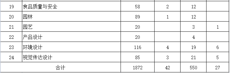 內(nèi)蒙古農(nóng)業(yè)大學(xué)2023年專升本計(jì)劃2491人