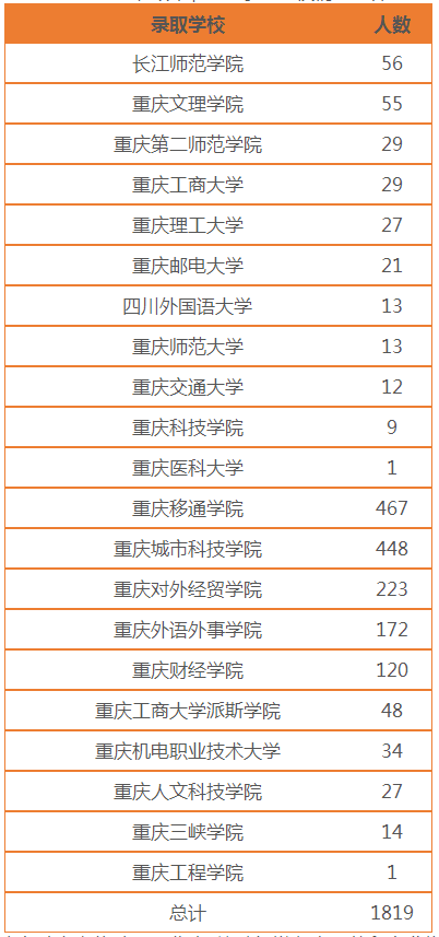 重慶工程職業(yè)技術(shù)學(xué)院專升本對(duì)口學(xué)校有哪些