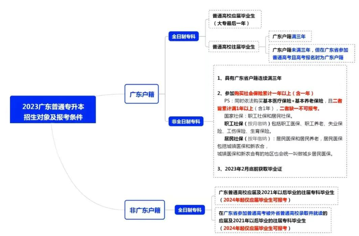 廣東嶺南職業(yè)學(xué)院可以專升本嗎