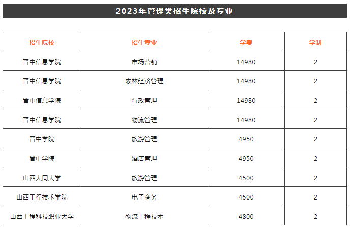 山西專升本管理類可以報考哪些大學