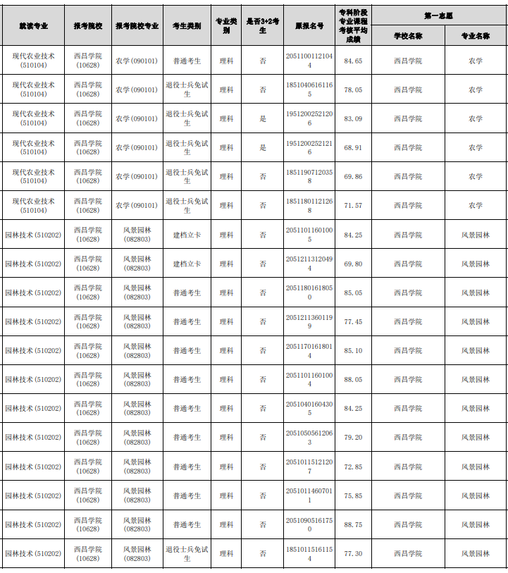 2023年眉山職業(yè)技術學院專升本報名名單(部分)