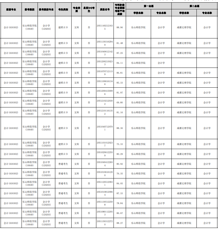 2023年眉山職業(yè)技術學院專升本報名名單(部分)