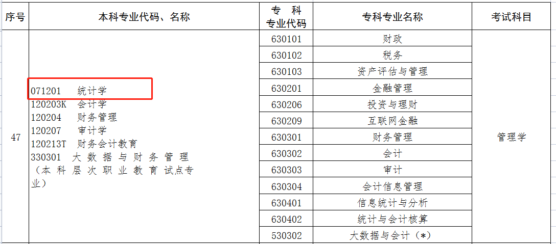 專升本統(tǒng)計學(xué)考什么