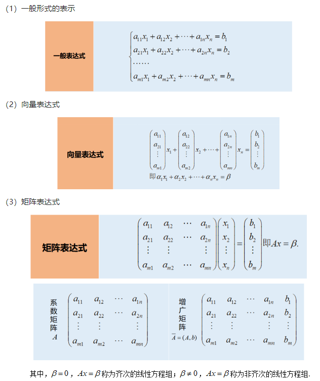 關(guān)于線性方程組一般有三種表示方法