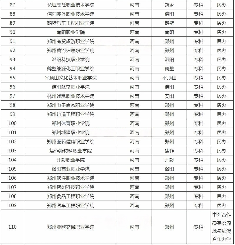 河南?？茖W(xué)校名單