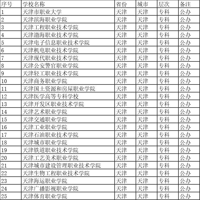 天津公辦?？茖W(xué)校有哪些