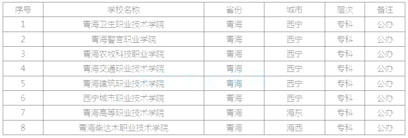 青海公辦專科學(xué)校