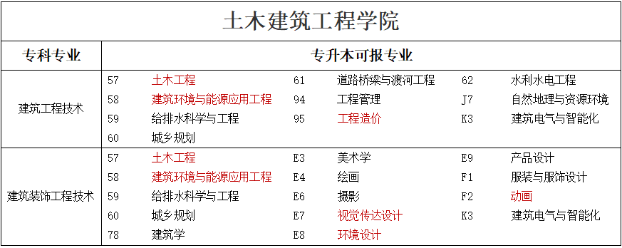 專升本可報考本科專業(yè)