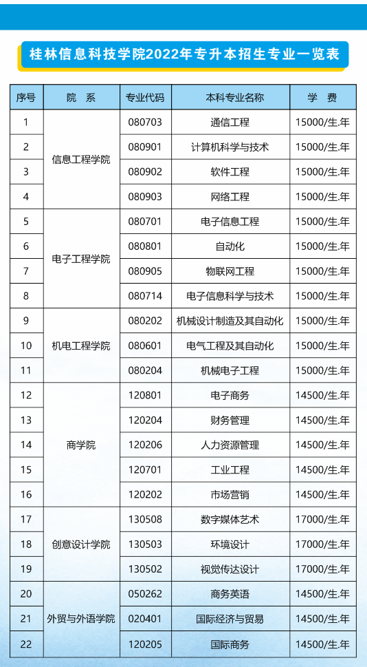 廣西桂林信息科技學院2022年專升本招生簡章