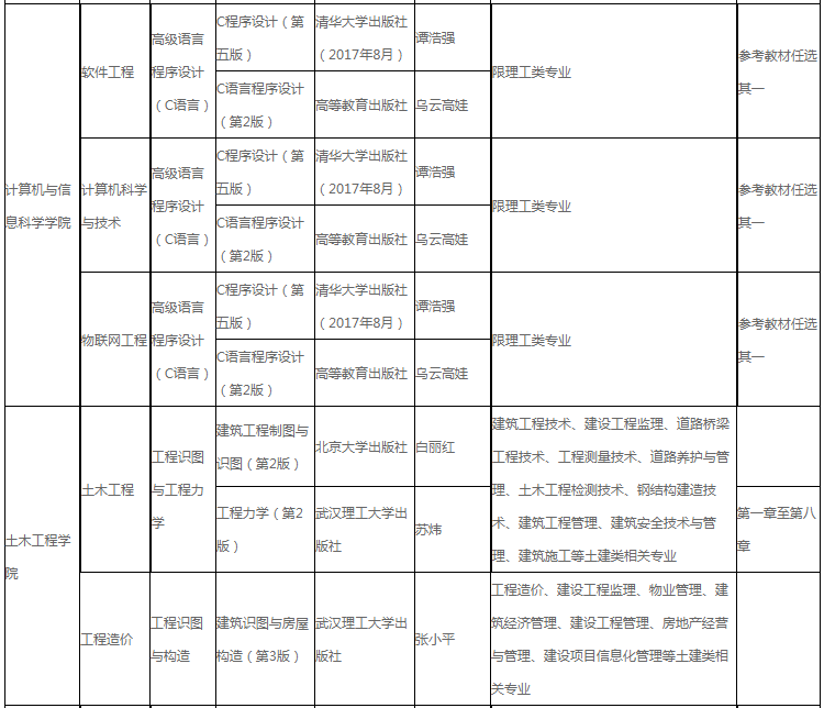 湖北工程學院2022年專升本招生專業(yè)及考綱!